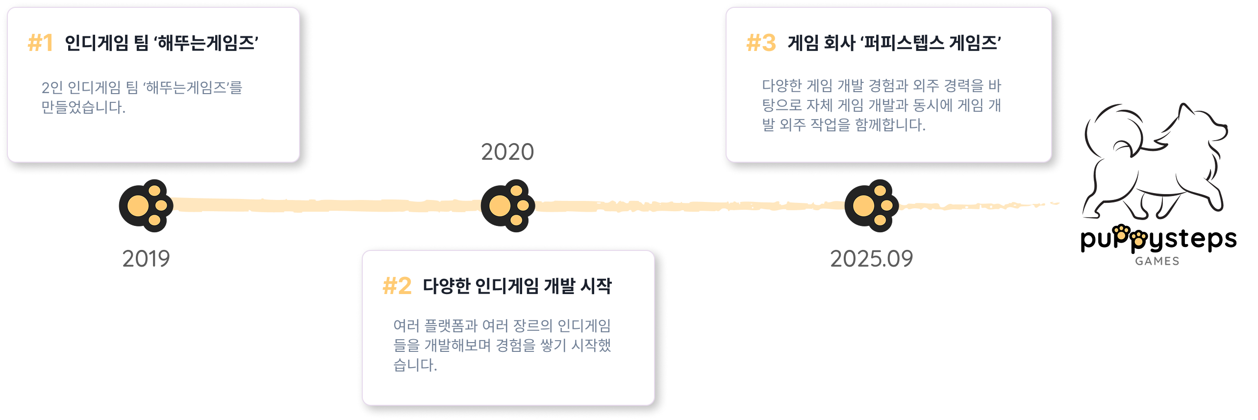 회사 연혁 타임라인